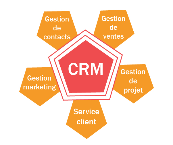 CRM EN LIGNE